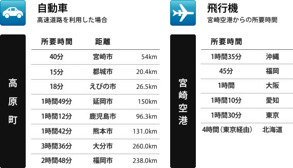 九州主要都市までの所要時間