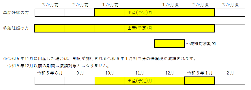 産前産後減額期間