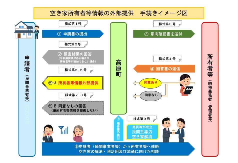 手続きのイメージ図