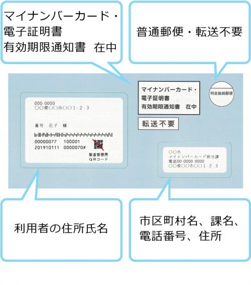 有効期限通知書について