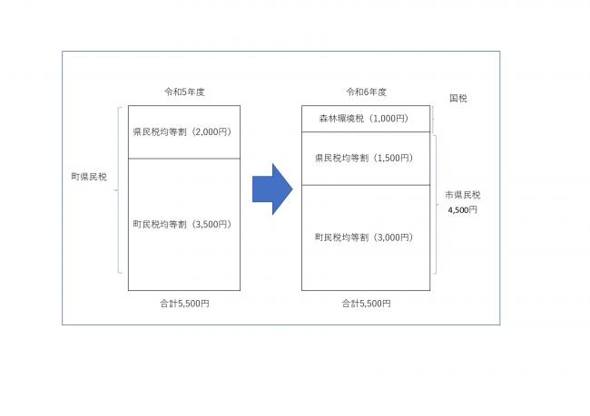 森林環境税
