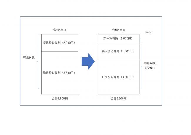 森林環境税