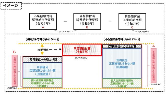 給付金額のイメージ